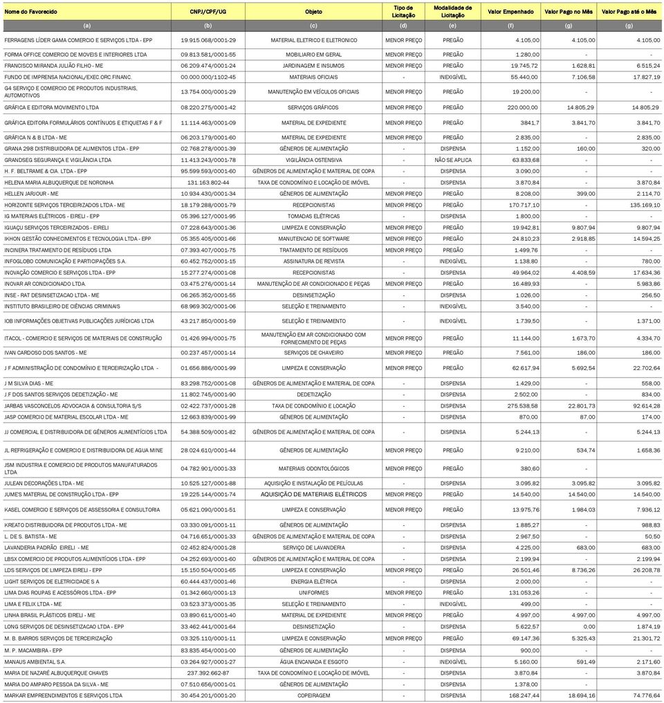 515,24 FUNDO DE IMPRENSA NACIONAL/EXEC.ORC.FINANC. 00.000.000/1102-45 MATERIAIS OFICIAIS - INEXIGÍVEL 55.440,00 7.106,58 17.827,19 G4 SERVIÇO E COMERCIO DE PRODUTOS INDUSTRIAIS, AUTOMOTIVOS 13.754.