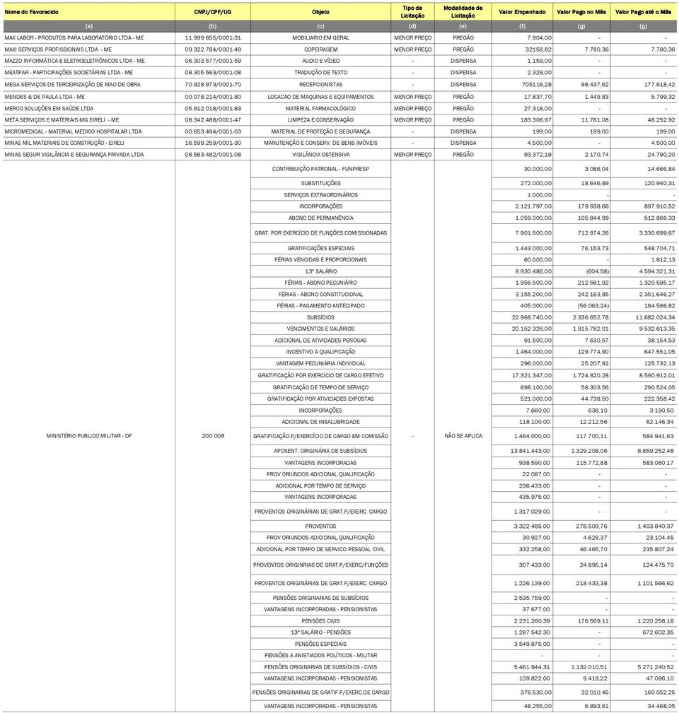 159,00 - - MEATPAR - PARTICIPAÇÕES SOCIETÁRIAS LTDA - ME 08.305.563/0001-08 TRADUÇÃO DE TEXTO - DISPENSA 2.329,00 - - MEGA SERVIÇOS DE TERCEIRIZAÇÃO DE MAO DE OBRA 70.928.