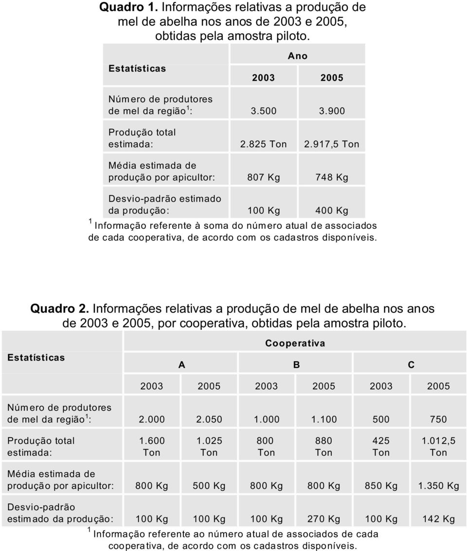 917,5 Média estimada de produção por apicultor: 807 Kg 748 Kg Desvio-padrão estimado da produção: 100 Kg 400 Kg 1 Informação referente à soma do número atual de associados de cada cooperativa, de