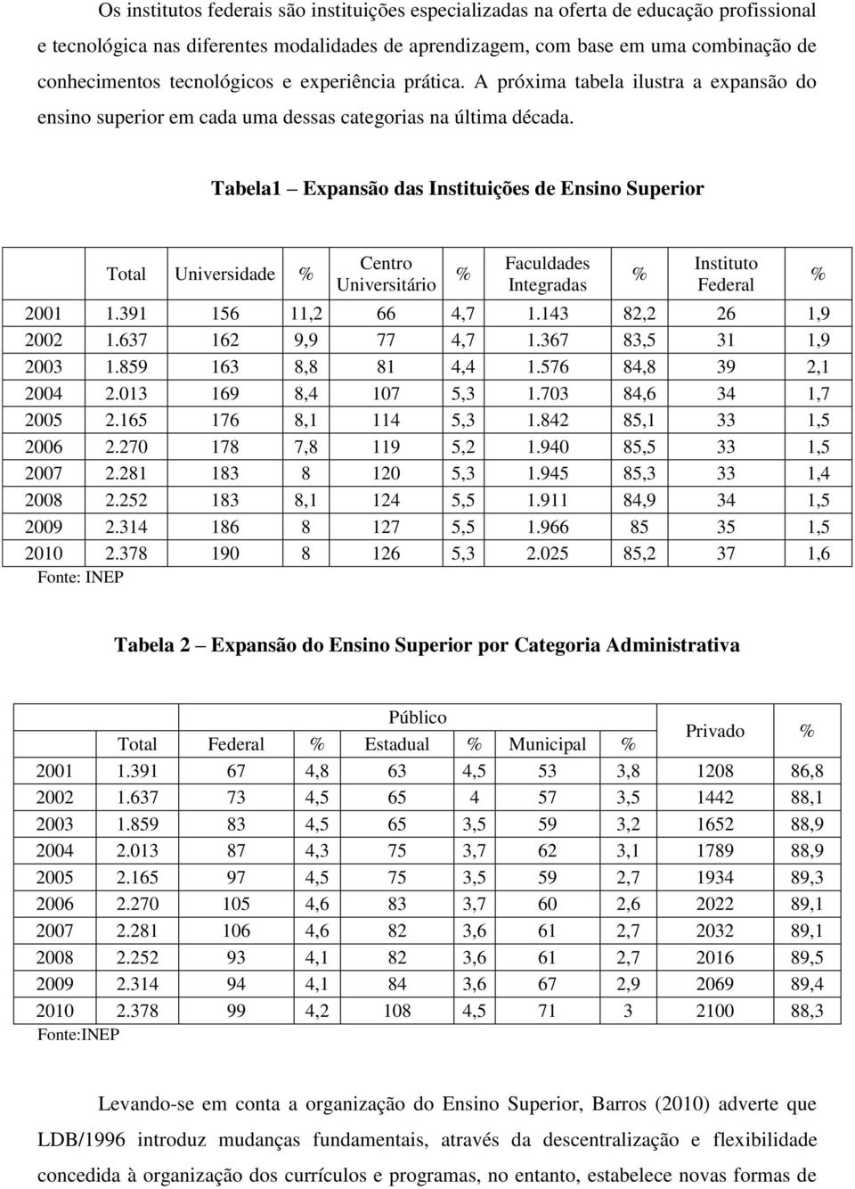 Tabela1 Expansão das Instituições de Ensino Superior Total Universidade % Centro Universitário % Faculdades Integradas % Instituto Federal 2001 1.391 156 11,2 66 4,7 1.143 82,2 26 1,9 2002 1.