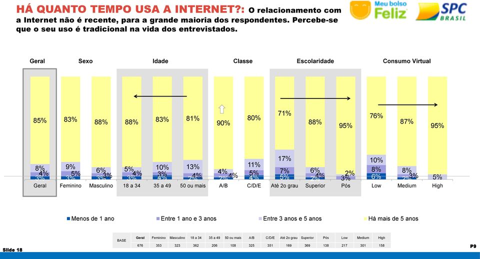 6% 8% 4% 5% 2% 4% 2% 8% 3% 6% 2% 3% Geral Feminino Masculino 18 a 34 35 a 49 50 ou mais A/B C/D/E Até 2o grau Superior Pós Low Medium High 5% Menos de 1 ano Entre 1 ano e 3 anos Entre 3 anos