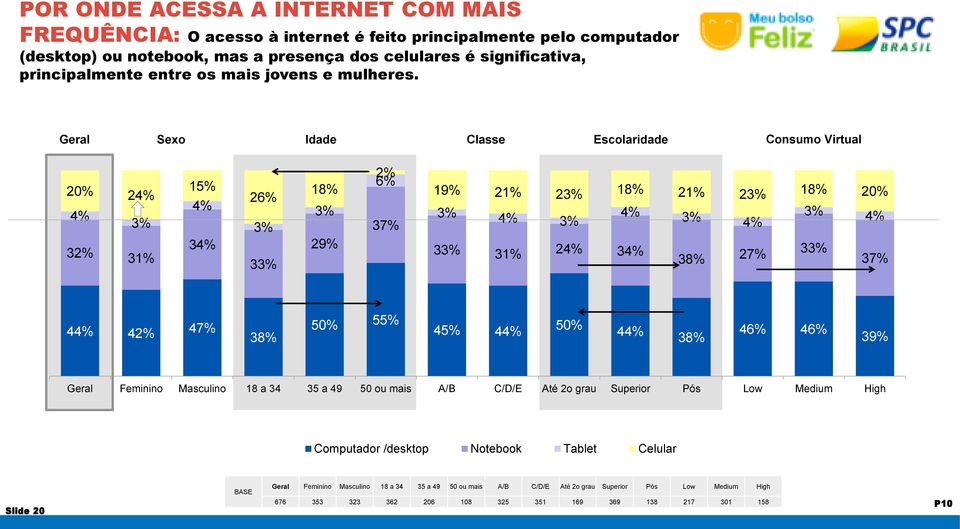 Geral Sexo Idade Classe Escolaridade Consumo Virtual 20% 24% 4% 3% 32% 31% 15% 4% 34% 26% 3% 33% 18% 3% 29% 2% 6% 37% 19% 21% 23% 18% 21% 23% 18% 20% 3% 4% 3% 4% 3% 4% 3% 4% 33% 31% 24% 34% 38% 27%