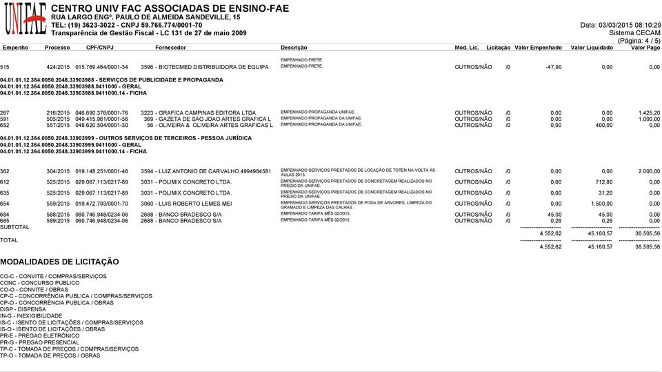 376/0001-76 3223 - GRAFICA CAMPINAS EDITORA LTDA EMPENHADO PROPAGANDA UNIFAE. OUTROS/NÃO /0 0,00 0,00 1.425,20 591 505/2015 049.415.