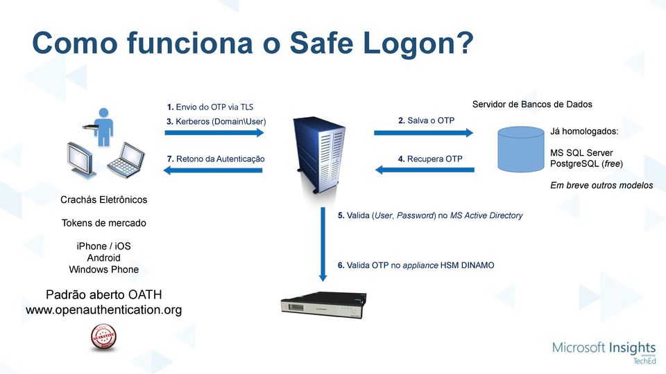 Recupera OTP Servidor de Bancos de Dados Já homologados: MS SQL Server PostgreSQL (free) Crachás Eletrônicos Tokens de