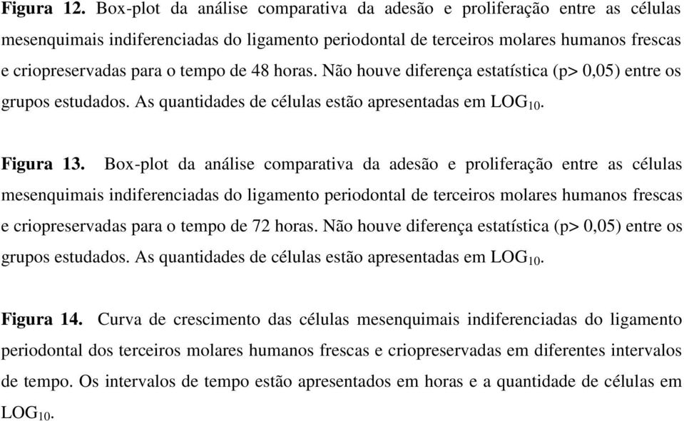 48 horas. Não houve diferença estatística (p> 0,05) entre os grupos estudados. As quantidades de células estão apresentadas em LOG 10. Figura 13.  72 horas.