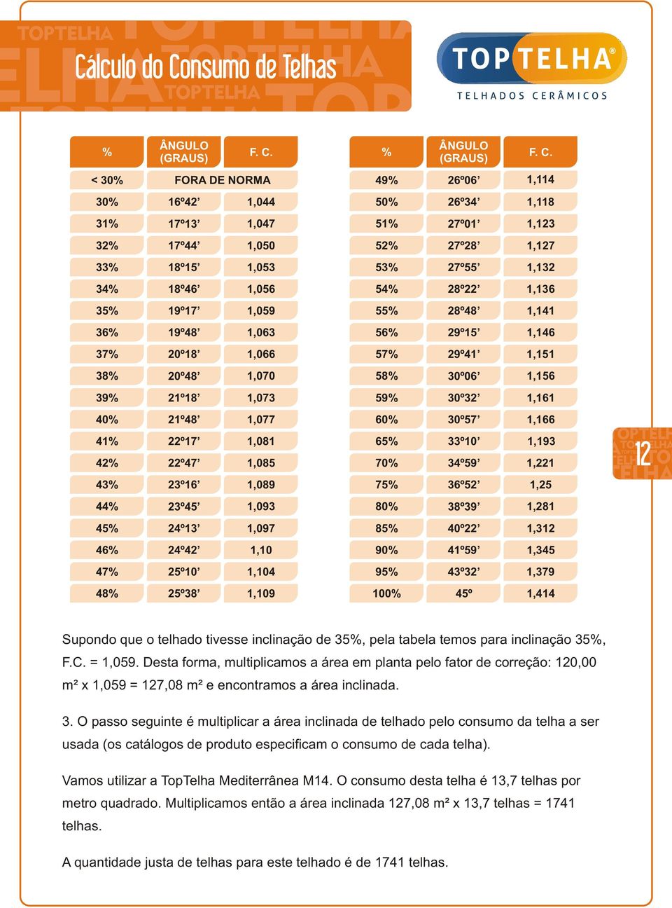 FORA DE NORMA 49% 26º06 1,114 16º42 1,044 50% 26º34 1,118 17º13 1,047 51% 27º01 1,123 17º44 1,050 52% 27º28 1,127 18º15 1,053 53% 27º55 1,132 18º46 1,056 54% 28º22 1,136 19º17 1,059 55% 28º48 1,141