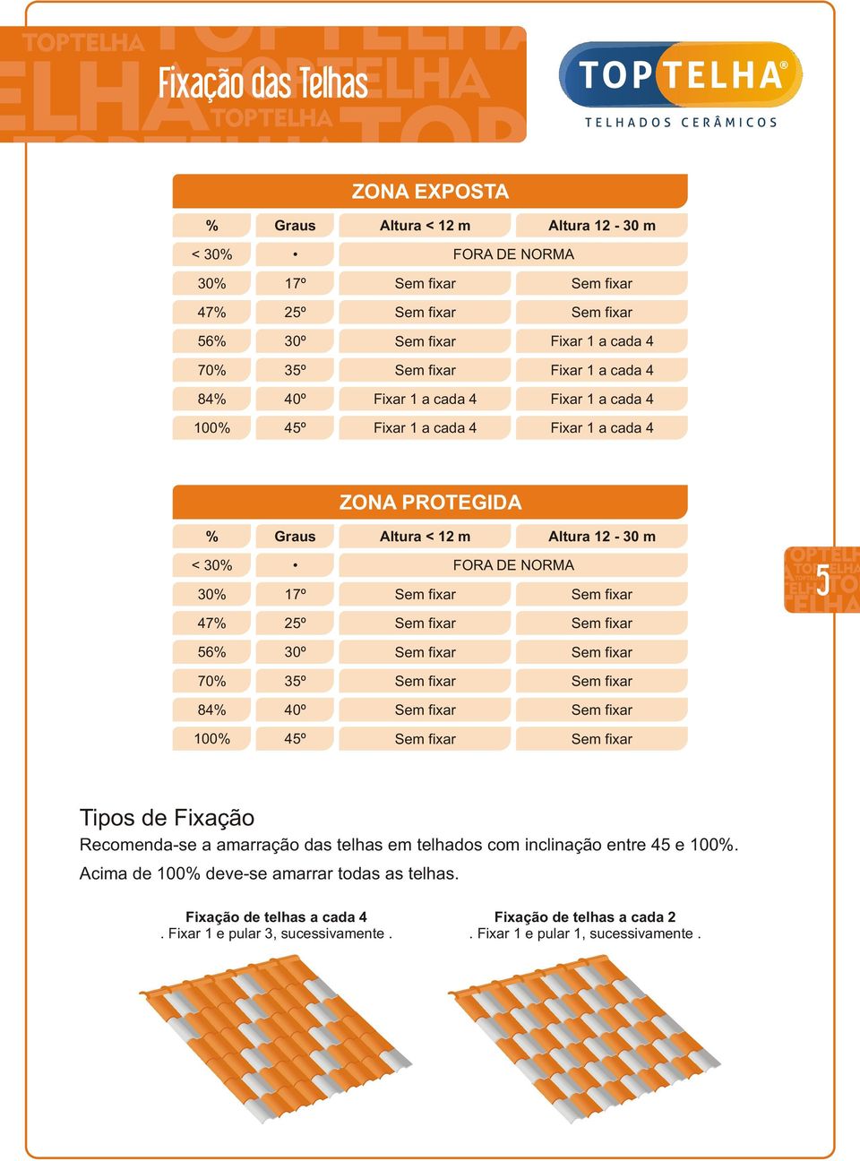 fixar 47% 25º Sem fixar Sem fixar 5 56% 30º 70% 35º 84% 40º 100% 45º Sem fixar Sem fixar Sem fixar Sem fixar Sem fixar Sem fixar Sem fixar Sem fixar Tipos de Fixação Recomenda-se a amarração das