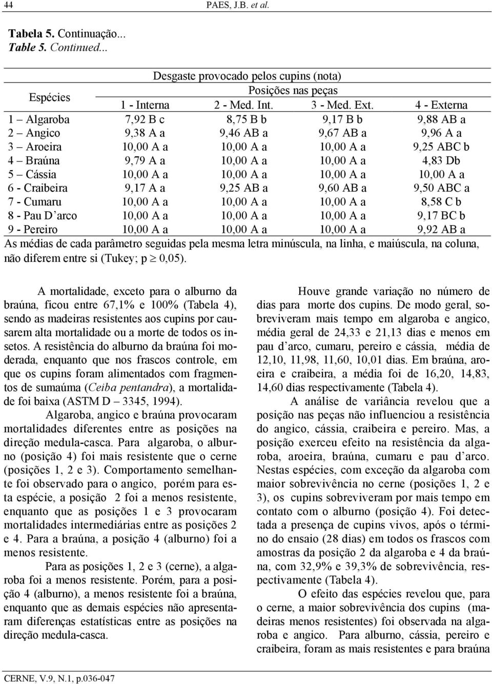 6 - Craibeira 9,17 A a 9,25 AB a 9,60 AB a 9,50 ABC a 7 - Cumaru A a A a A a 8,58 C b 8 - Pau D arco A a A a A a 9,17 BC b 9 - Pereiro A a A a A a 9,92 AB a As médias de cada parâmetro seguidas pela