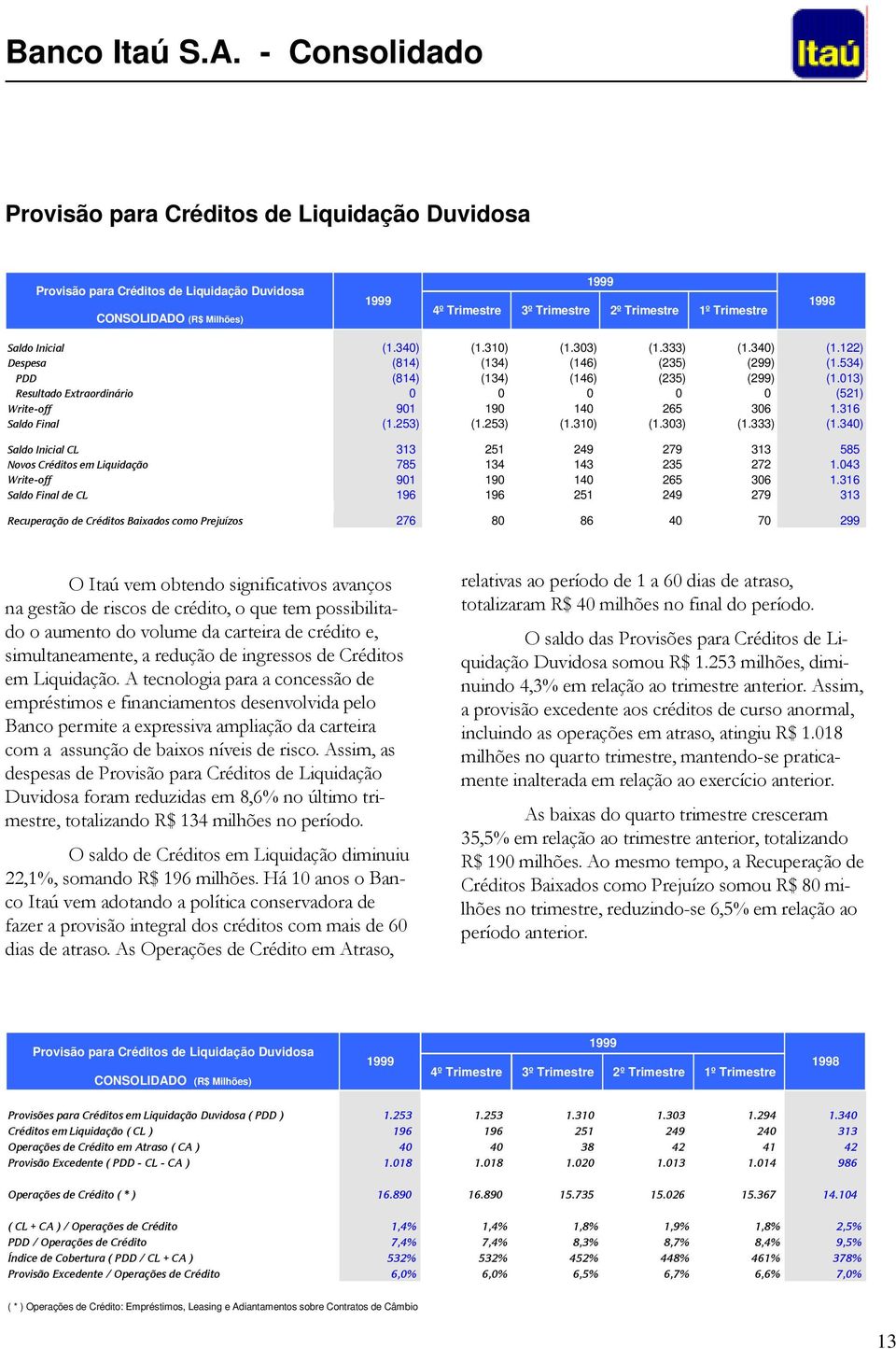 013) Resultado Extraordinário 0 0 0 0 0 (521) Write-off 901 190 140 265 306 1.316 Saldo Final (1.253) (1.253) (1.310) (1.303) (1.333) (1.