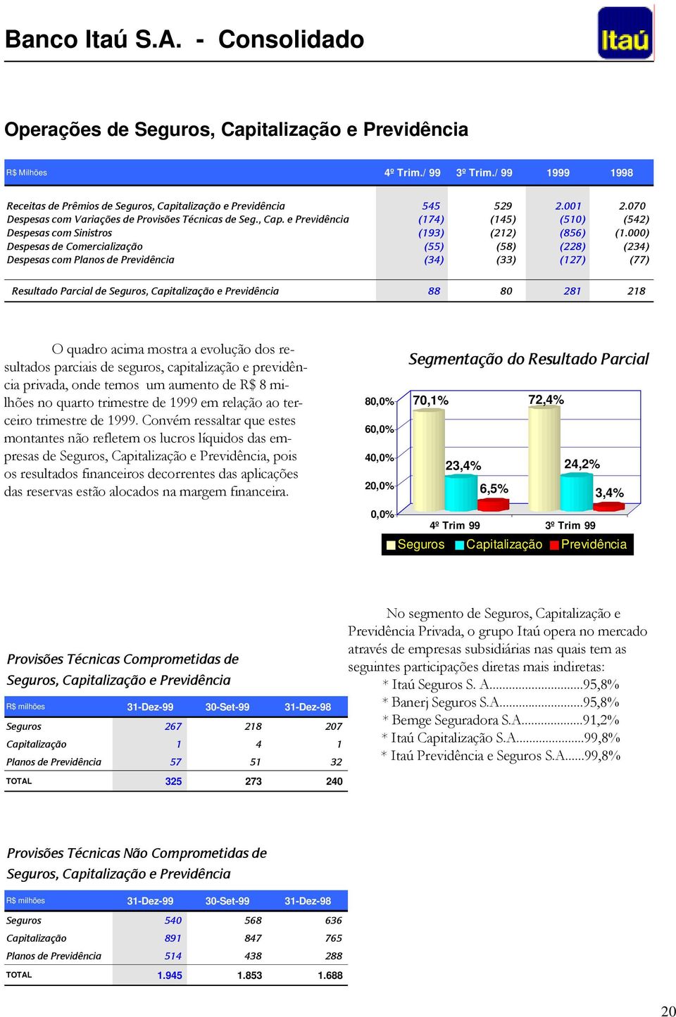 000) Despesas de Comercialização (55) (58) (228) (234) Despesas com Planos de Previdência (34) (33) (127) (77) Resultado Parcial de Seguros, Capitalização e Previdência 88 80 281 218 O quadro acima