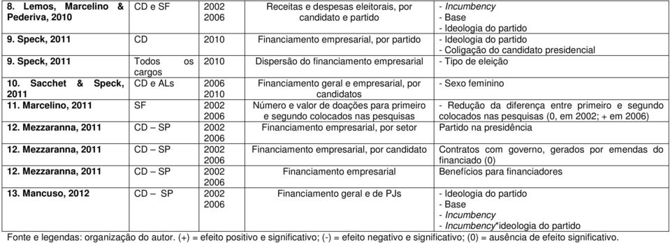 Speck, 2011 Todos os 2010 Dispersão do financiamento empresarial - Tipo de eleição cargos 10.
