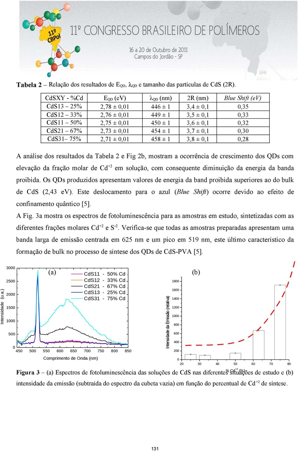 CdS21 Cd 67% 2,73 ± 0,01 454 ± 1 3,7 ± 0,1 0,30 CdS31 75% 2,71 ± 0,01 458 ± 1 3,8 ± 0,1 0,28 Cd A análise dos resultados da Tabela 2 e Fig 2b, mostram a ocorrência de crescimento dos QDs com elevação