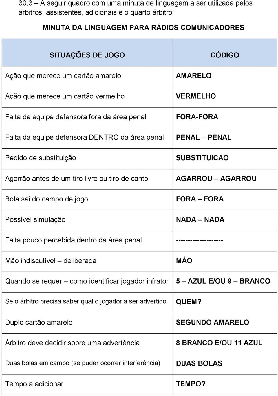 Pedido de substituição SUBSTITUICAO Agarrão antes de um tiro livre ou tiro de canto AGARROU AGARROU Bola sai do campo de jogo FORA FORA Possível simulação NADA NADA Falta pouco percebida dentro da