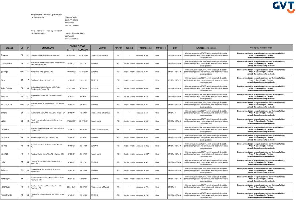Londrina, 1145 - Ipatinga - MG 19º 27' 56,30'' 42º 31' 33,47'' GENBAND POI Local + trânsito Área Local de IIG Fibra 2M / STM-1/STM-4 Itajaí SC 47 Rua Santo Antônio, 116 - Itajaí - SC 26º 54' 23'' 48º