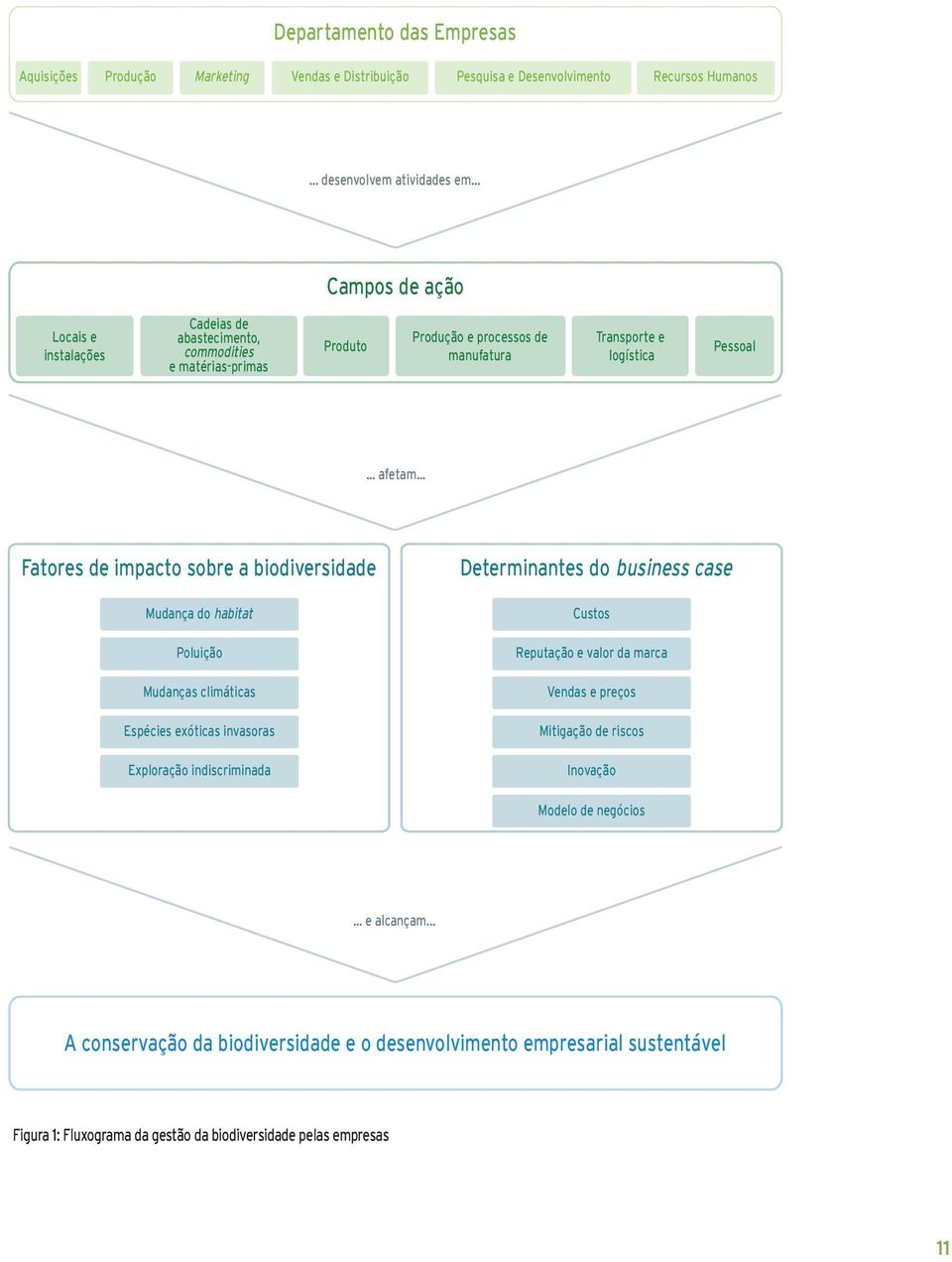 .. Fatores de impacto sobre a biodiversidade Mudança do habitat Poluição Mudanças climáticas Espécies exóticas invasoras Exploração indiscriminada Determinantes do business case Custos