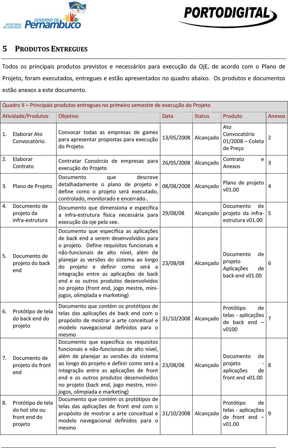 Elaborar Ato Convocatório. Convocar todas as empresas de games para apresentar propostas para execução do Projeto. 13/05/2008 Alcançado Ato Convocatório 01/2008 Coleta de Preço 2 2.