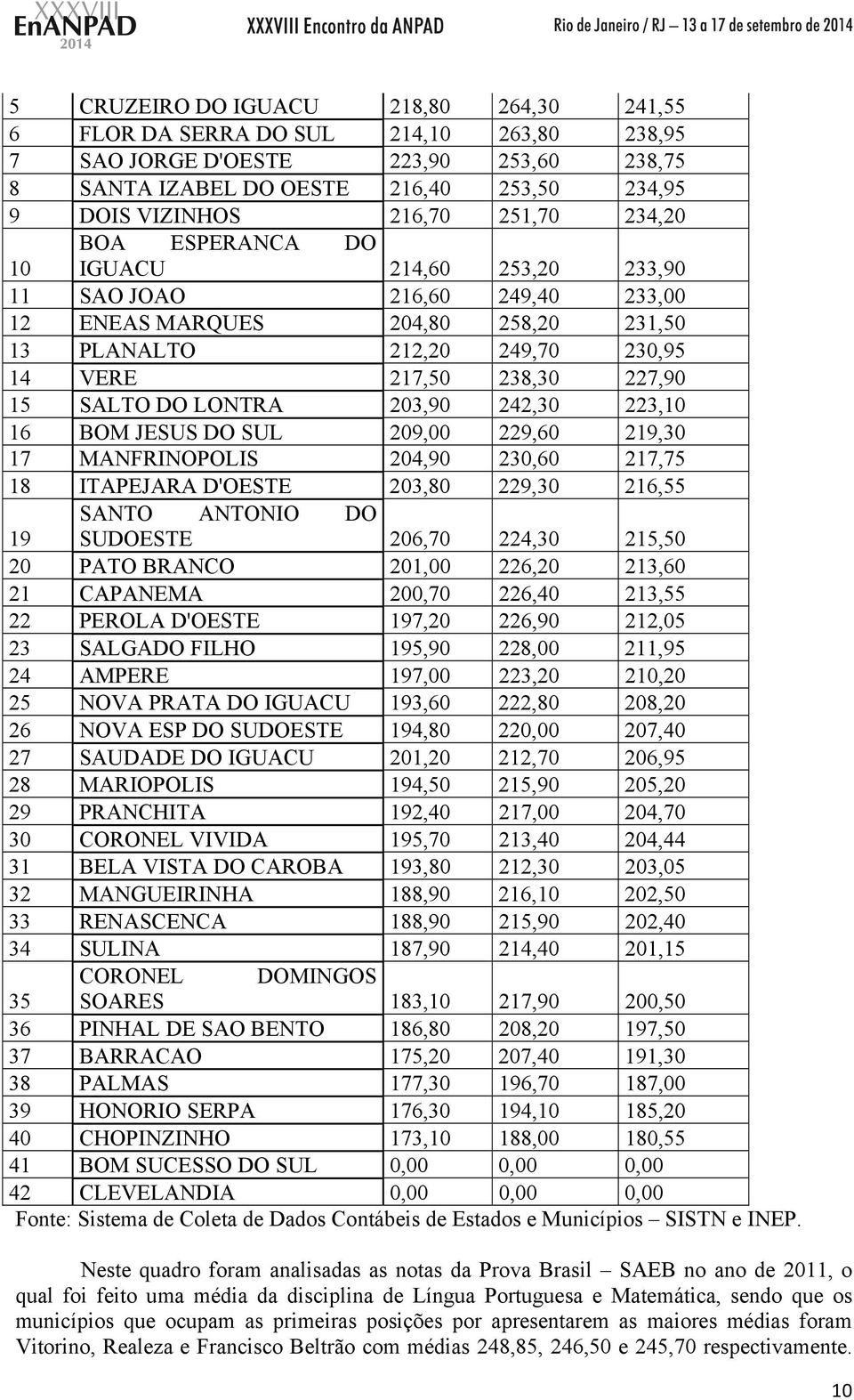 SALTO DO LONTRA 203,90 242,30 223,10 16 BOM JESUS DO SUL 209,00 229,60 219,30 17 MANFRINOPOLIS 204,90 230,60 217,75 18 ITAPEJARA D'OESTE 203,80 229,30 216,55 SANTO ANTONIO DO SUDOESTE 206,70 224,30