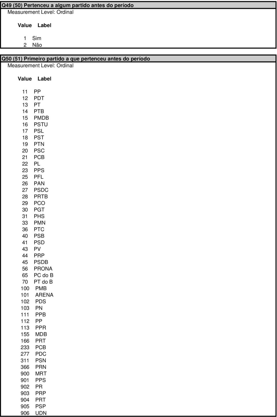 30 PGT 31 PHS 33 PMN 36 PTC 40 PSB 41 PSD 43 PV 44 PRP 45 PSDB 56 PRONA 65 PC do B 70 PT do B 100 PMB 101 ARENA 102 PDS 103