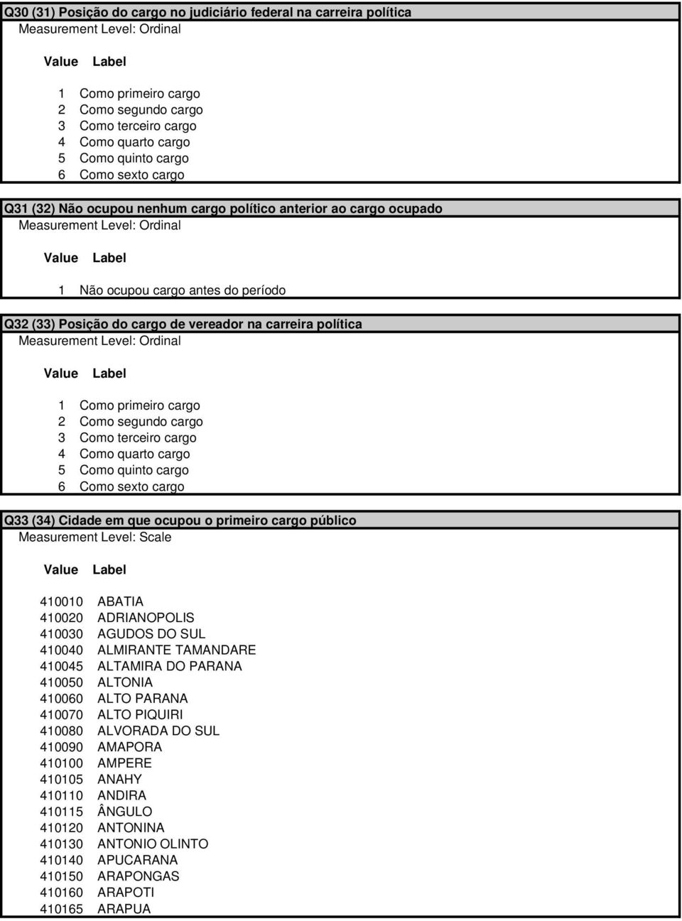 cargo 3 Como terceiro cargo 4 Como quarto cargo 5 Como quinto cargo 6 Como sexto cargo Q33 (34) Cidade em que ocupou o primeiro cargo público 410010 ABATIA 410020 ADRIANOPOLIS 410030 AGUDOS DO SUL