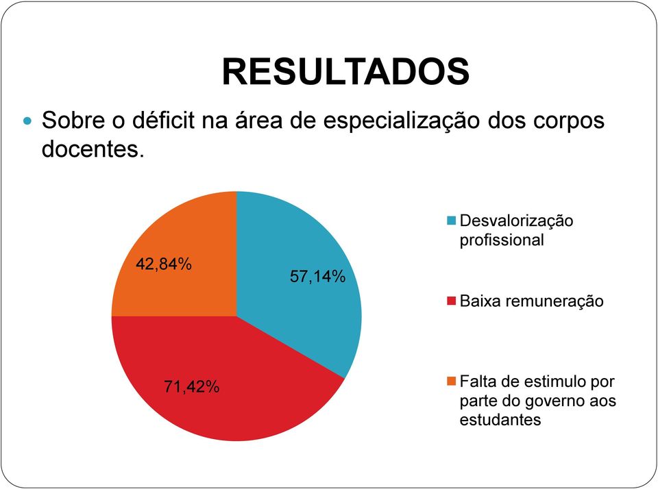 42,84% 57,14% Desvalorização profissional Baixa