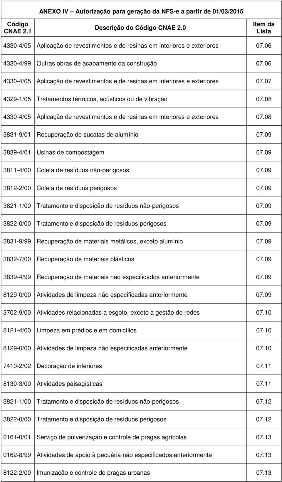 08 4330-4/05 Aplicação de revestimentos e de resinas em interiores e exteriores 07.08 3831-9/01 Recuperação de sucatas de alumínio 07.09 3839-4/01 Usinas de compostagem 07.