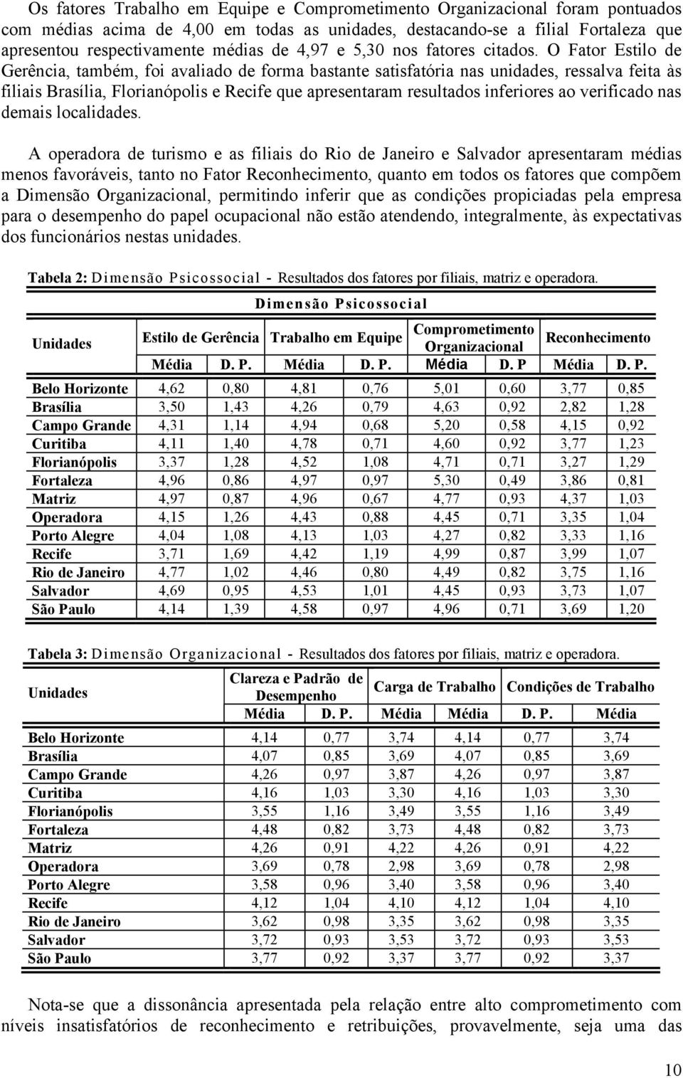 O Fator Estilo de Gerência, também, foi avaliado de forma bastante satisfatória nas unidades, ressalva feita às filiais Brasília, Florianópolis e Recife que apresentaram resultados inferiores ao