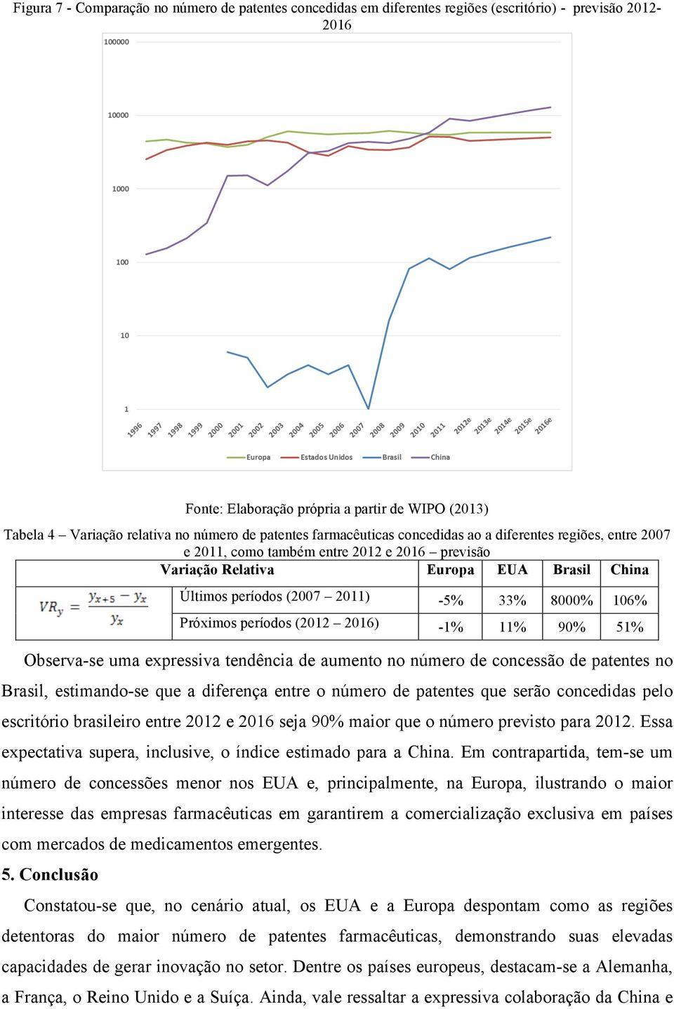 8000% 106% Próximos períodos (2012 2016) -1% 11% 90% 51% Observa-se uma expressiva tendência de aumento no número de concessão de patentes no Brasil, estimando-se que a diferença entre o número de