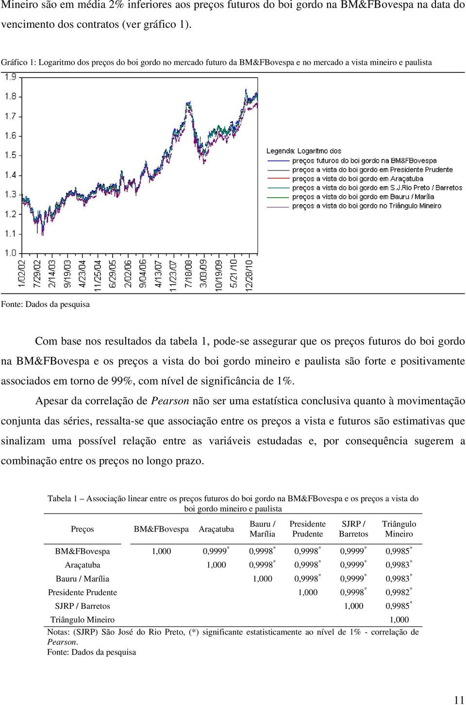 que os preços futuros do boi gordo na BM&FBovespa e os preços a vista do boi gordo mineiro e paulista são forte e positivamente associados em torno de 99%, com nível de significância de 1%.