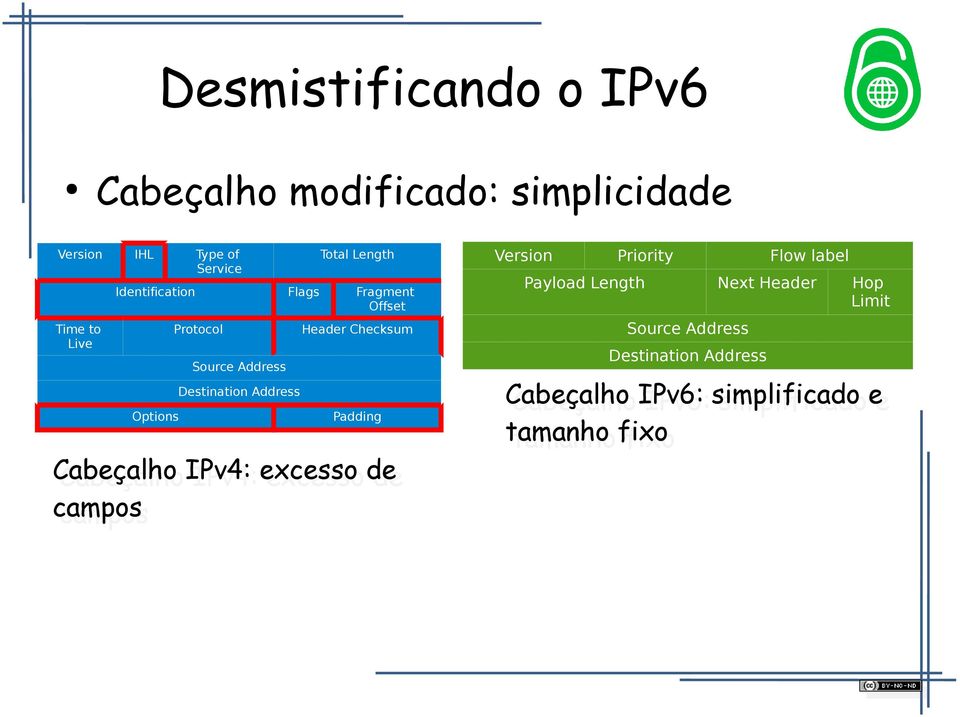 Header Checksum Padding Cabeçalho IPv4: excesso de de campos Version Priority Flow label Payload