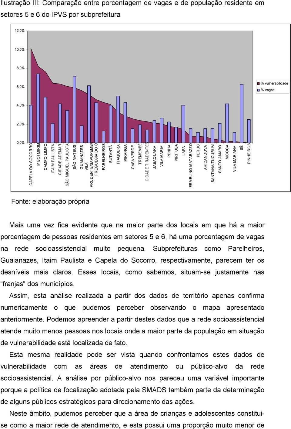 CIDADE TIRADENTES JABAQUARA VILA MARIA PENHA PIRITUBA LAPA ERMELINO MATARAZZO PERUS ARICANDUVA SANTANA/TUCURUVI SANTO AMARO MOOCA VILA MARIANA SÉ PINHEIROS Fonte: elaboração própria Mais uma vez fica