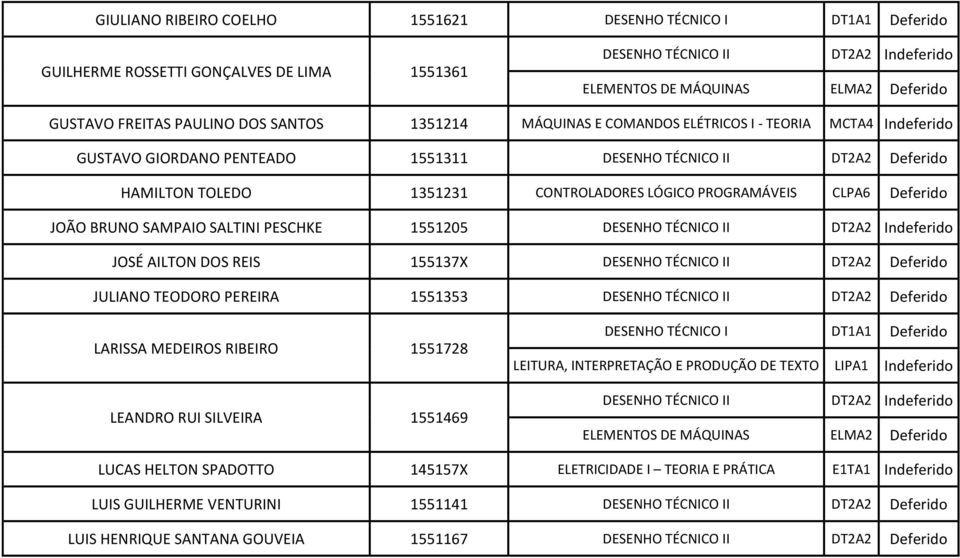 PESCHKE 1551205 JOSÉ AILTON DOS REIS 155137X DT2A2 Deferido JULIANO TEODORO PEREIRA 1551353 DT2A2 Deferido LARISSA MEDEIROS RIBEIRO 1551728 LEANDRO RUI SILVEIRA 1551469 DESENHO TÉCNICO I DT1A1