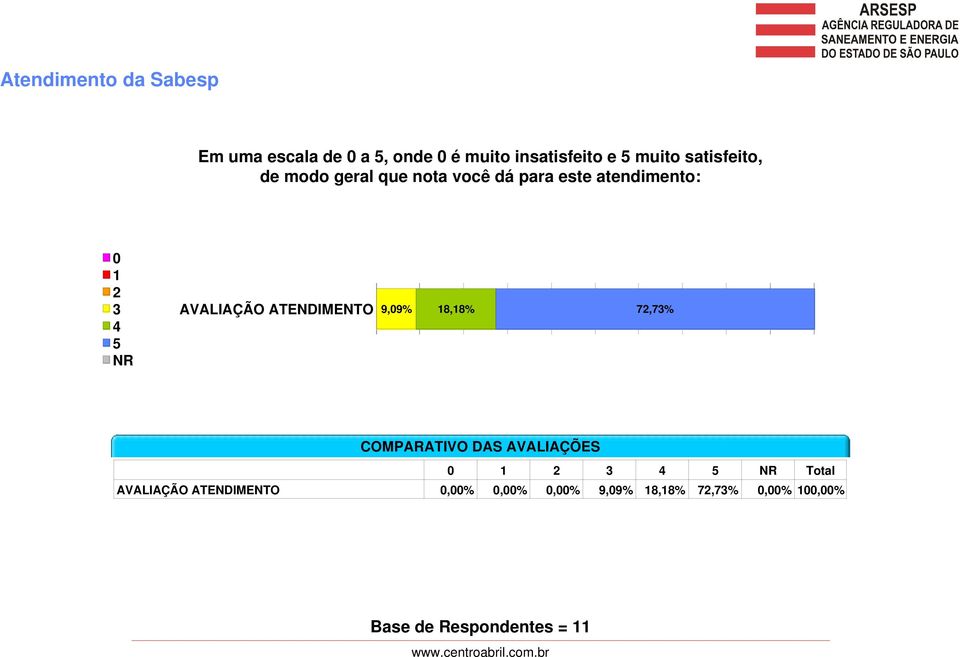 AVALIAÇÃO ATENDIMENTO 9,09% 18,18% 72,73% COMPARATIVO DAS AVALIAÇÕES 0 1 2 3 4 5 NR