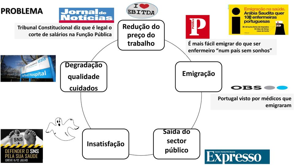 ser enfermeiro num país sem sonhos Degradação qualidade cuidados