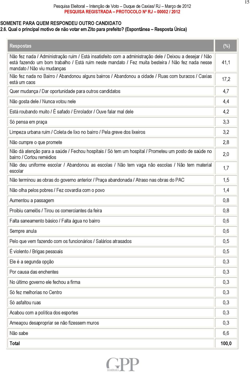 Fez muita besteira / Não fez nada nesse mandato / Não viu mudanças Não fez nada no Bairro / Abandonou alguns bairros / Abandonou a cidade / Ruas com buracos / Caxias está um caos 41,1 17,2 Quer