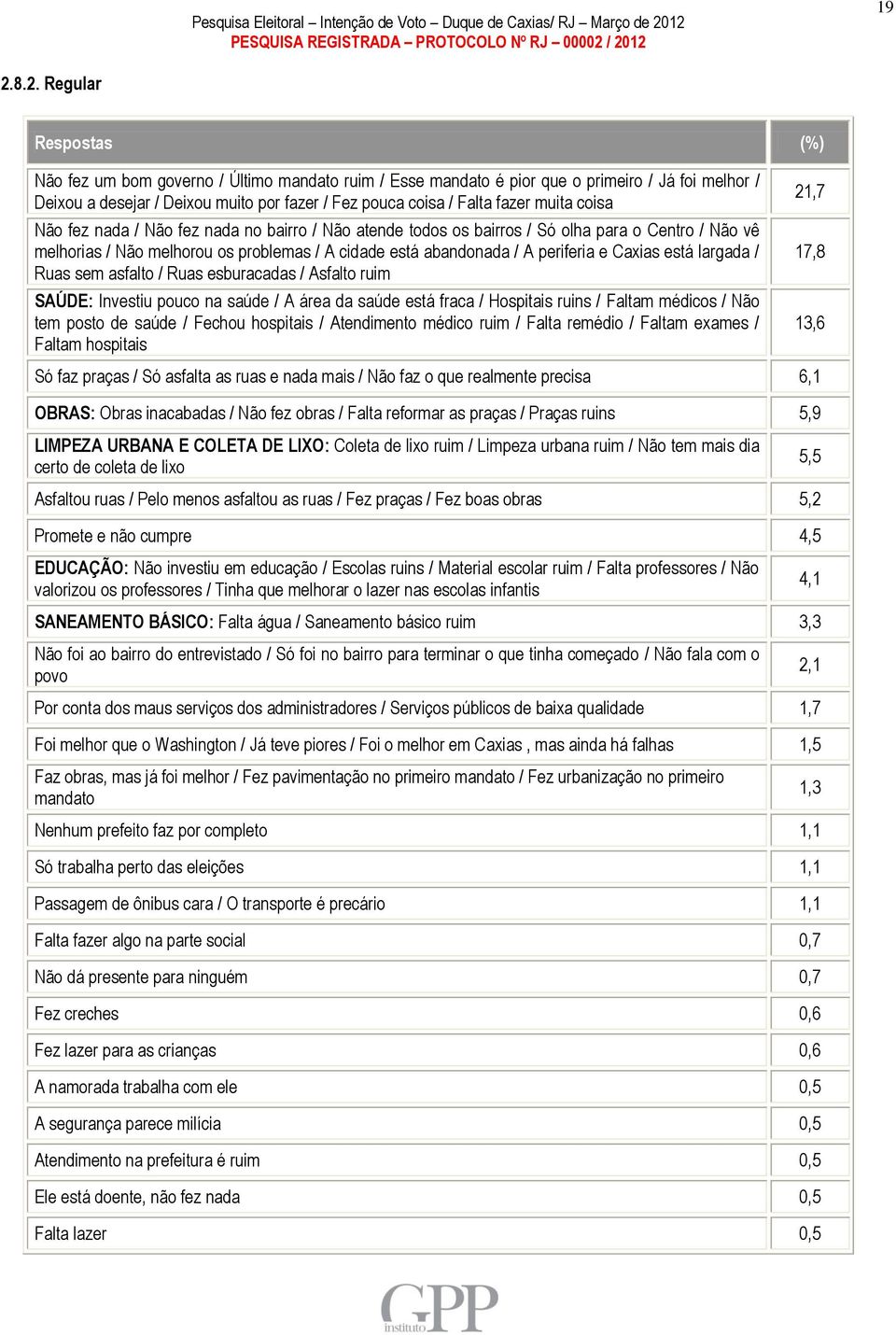 Caxias está largada / Ruas sem asfalto / Ruas esburacadas / Asfalto ruim SAÚDE: Investiu pouco na saúde / A área da saúde está fraca / Hospitais ruins / Faltam médicos / Não tem posto de saúde /