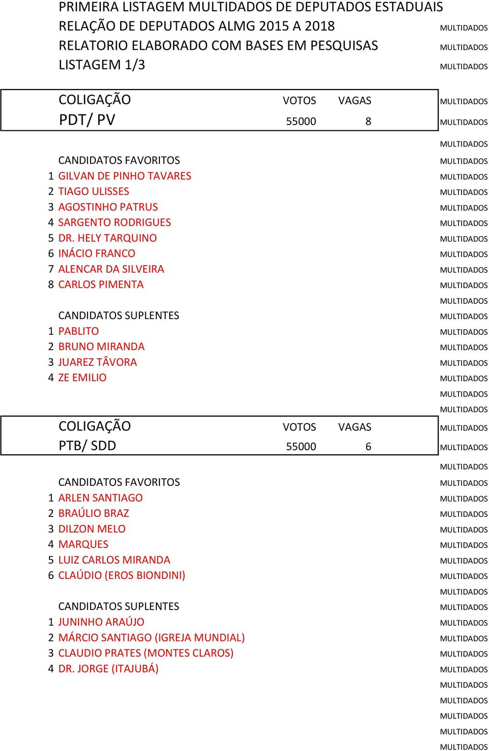 HELY TARQUINO 6 INÁCIO FRANCO 7 ALENCAR DA SILVEIRA 8 CARLOS PIMENTA 1 PABLITO 2 BRUNO MIRANDA 3 JUAREZ TÂVORA 4 ZE EMILIO COLIGAÇÃO VOTOS VAGAS PTB/ SDD