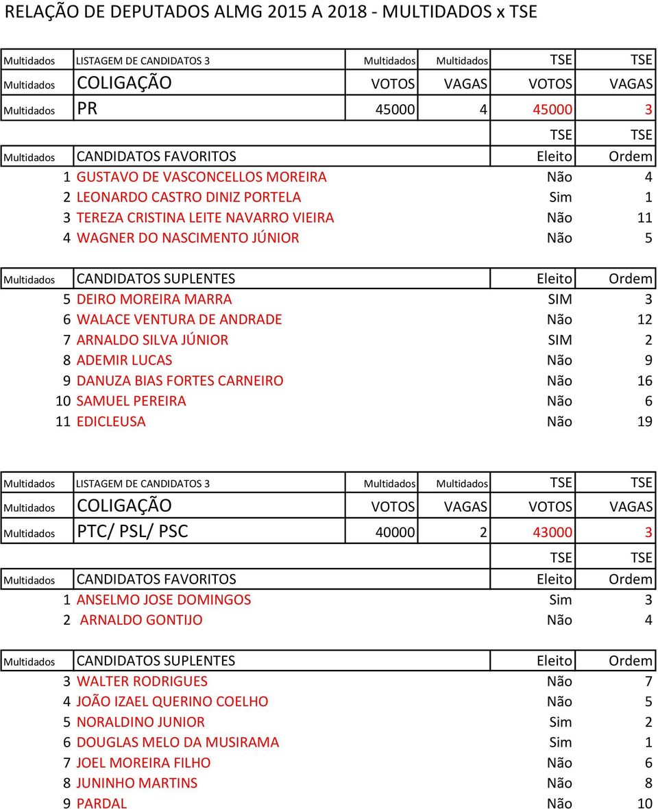 9 9 DANUZA BIAS FORTES CARNEIRO Não 16 10 SAMUEL PEREIRA Não 6 11 EDICLEUSA Não 19 Multidados PTC/ PSL/ PSC 40000 2 43000 3 Multidados Eleito Ordem 1 ANSELMO JOSE DOMINGOS Sim 3 2 ARNALDO GONTIJO Não