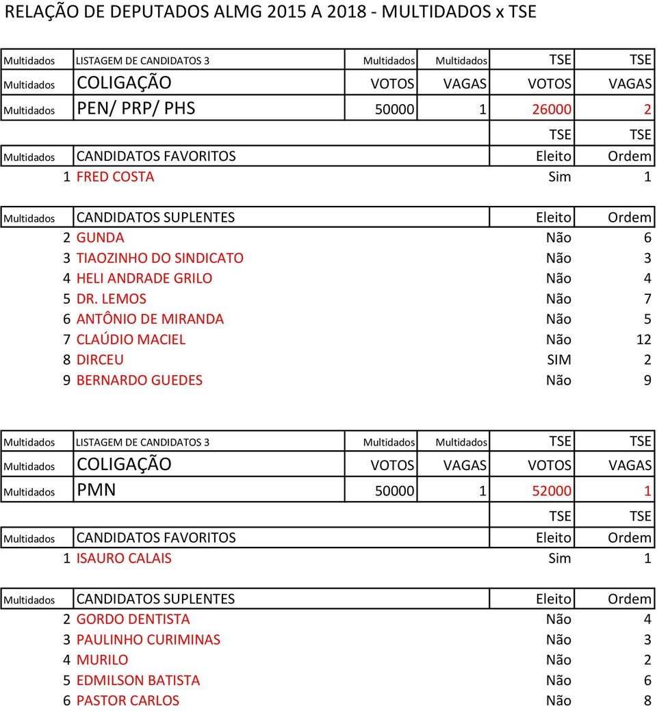 LEMOS Não 7 6 ANTÔNIO DE MIRANDA Não 5 7 CLAÚDIO MACIEL Não 12 8 DIRCEU SIM 2 9 BERNARDO GUEDES Não 9 Multidados PMN 50000 1 52000 1