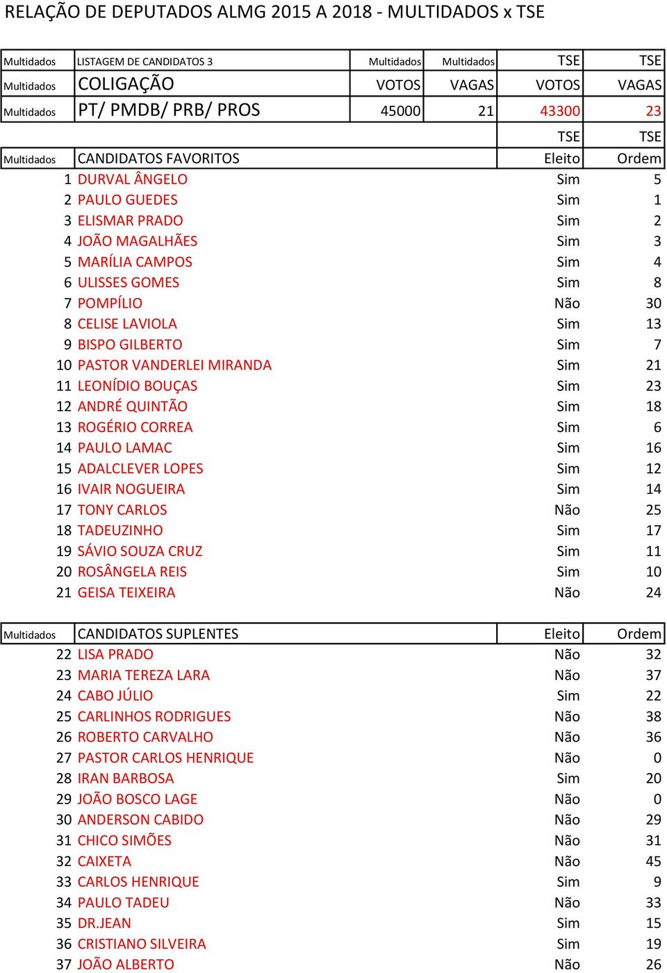 QUINTÃO Sim 18 13 ROGÉRIO CORREA Sim 6 14 PAULO LAMAC Sim 16 15 ADALCLEVER LOPES Sim 12 16 IVAIR NOGUEIRA Sim 14 17 TONY CARLOS Não 25 18 TADEUZINHO Sim 17 19 SÁVIO SOUZA CRUZ Sim 11 20 ROSÂNGELA