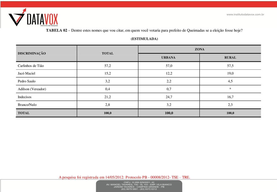 (ESTIMULADA) DISCRIMINAÇÃO URBANA ZONA RURAL Carlinhos de Tião 57,2 57,0 57,5 Jacó