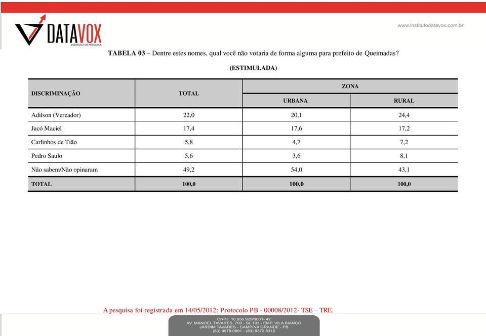 (ESTIMULADA) DISCRIMINAÇÃO URBANA ZONA RURAL Adilson (Vereador) 22,0 20,1