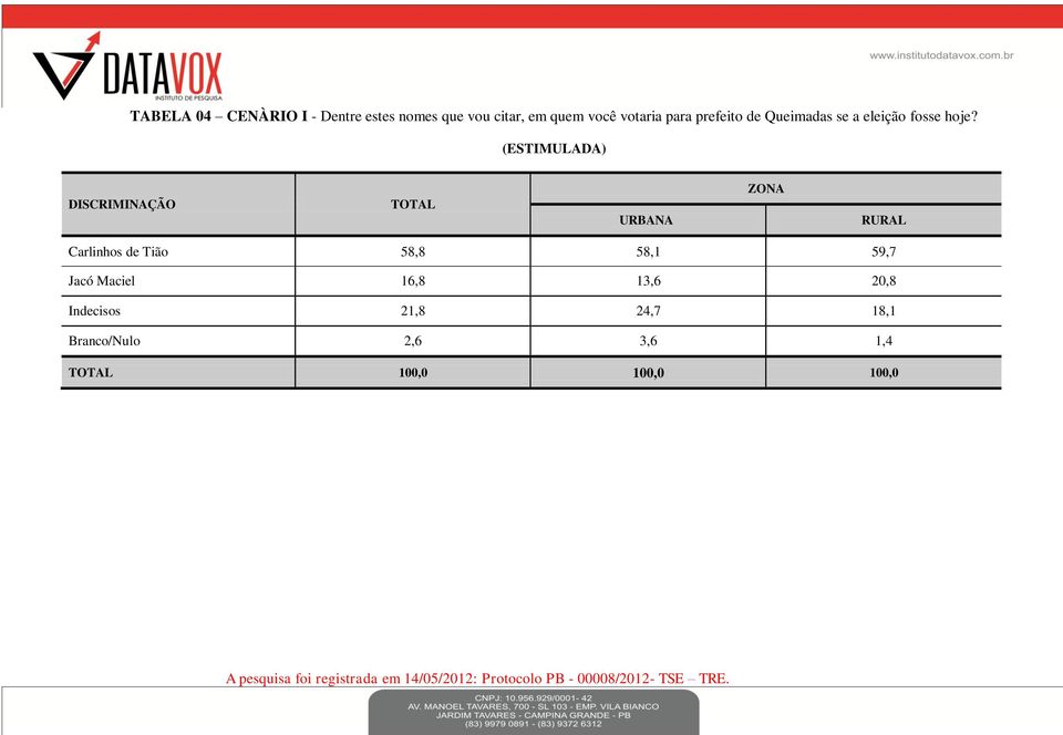 (ESTIMULADA) DISCRIMINAÇÃO URBANA ZONA RURAL Carlinhos de Tião 58,8 58,1