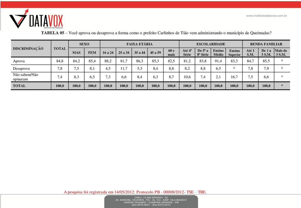 Superior Aprova 84,8 84,2 85,4 88,2 81,7 86,3 85,3 82,5 81,2 83,8 91,4 83,3 84,7 85,5 * Desaprova 7,8 7,5 8,1 4,5 11,7 5,3 8,4 8,8 8,2 8,8 6,5 * 7,8 7,9 * Não