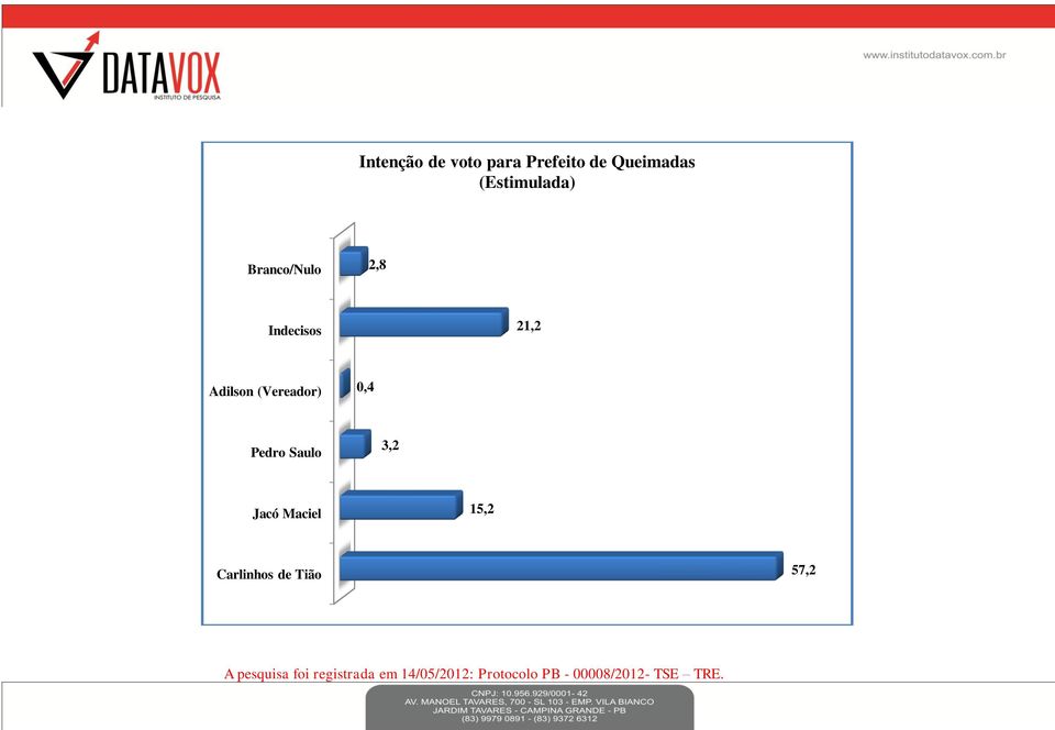 Indecisos 21,2 Adilson (Vereador) 0,4