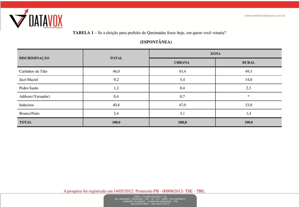 (ESPONTÂNEA) DISCRIMINAÇÃO URBANA ZONA RURAL Carlinhos de Tião 46,0 43,4