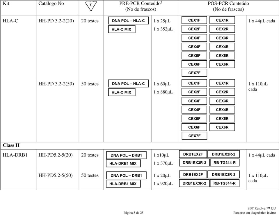 2-2(50) 50 testes 1 x 60L DNA POL HLA-C CEX1F CEX1R HLA-C MIX 1 x 880L CEX2F CEX2R 1 x 110L cada CEX3F CEX4F CEX5F CEX6F CEX3R CEX4R CEX5R CEX6R CEX7F Class II HLA-DRB1