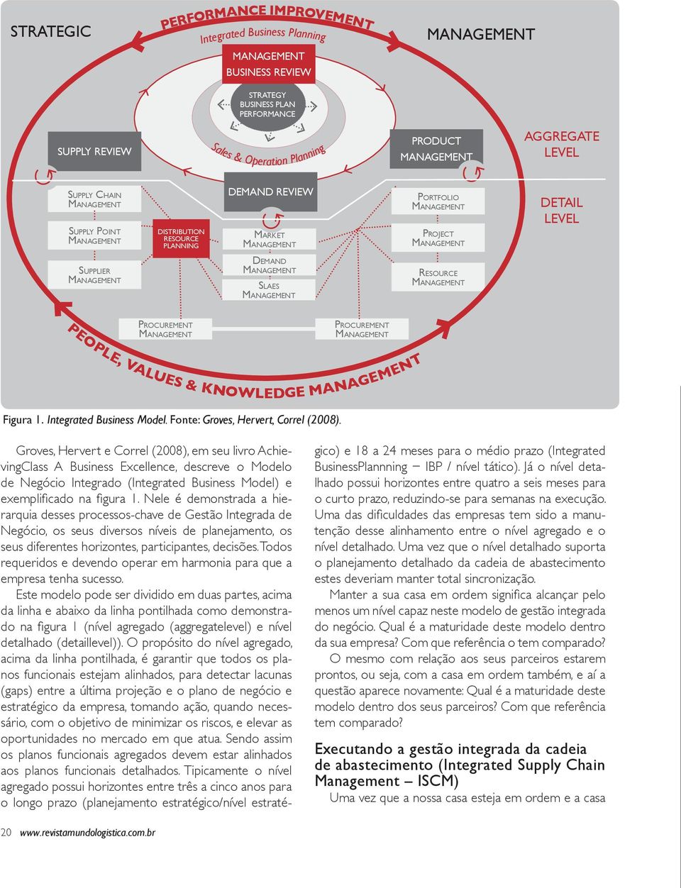 Procurement Procurement Figura 1. Integrated Business Model. Fonte: Groves, Hervert, Correl (2008).