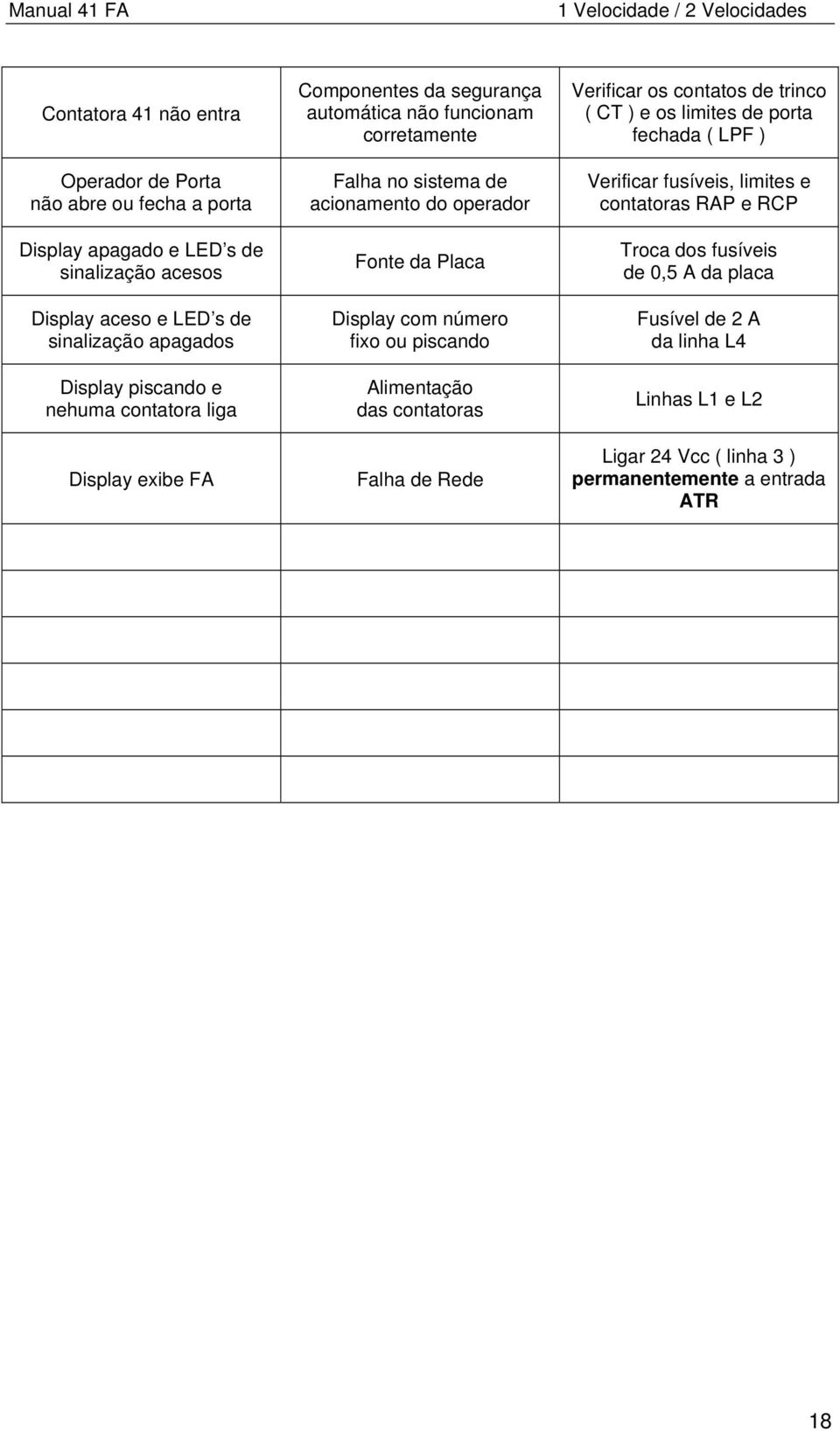operador Fonte da Placa Display com número fixo ou piscando Alimentação das contatoras Falha de Rede Verificar os contatos de trinco ( CT ) e os limites de porta fechada ( LPF )