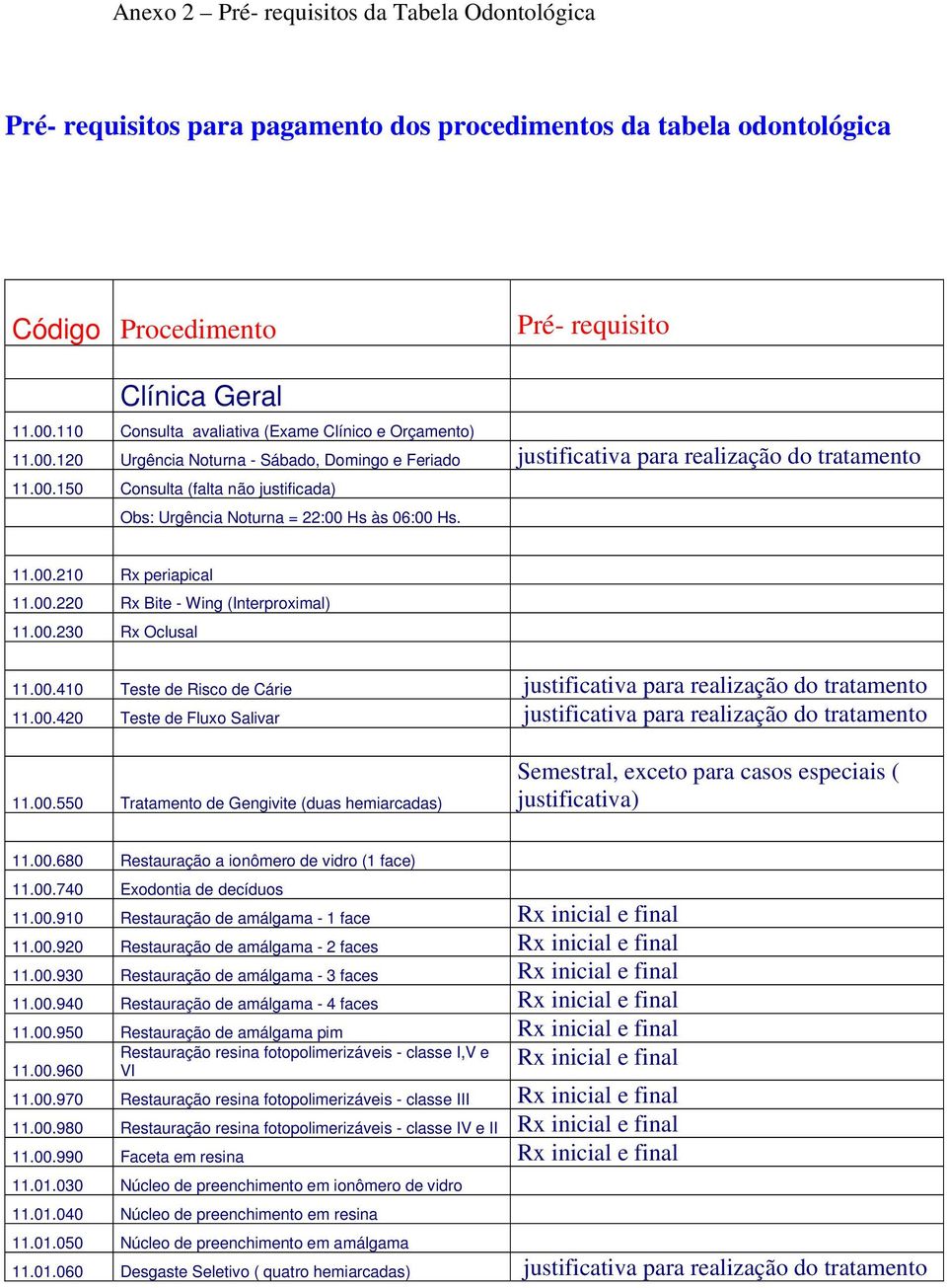 11.00.210 Rx periapical 11.00.220 Rx Bite - Wing (Interproximal) 11.00.230 Rx Oclusal 11.00.410 Teste de Risco de Cárie justificativa para realização do tratamento 11.00.420 Teste de Fluxo Salivar justificativa para realização do tratamento 11.