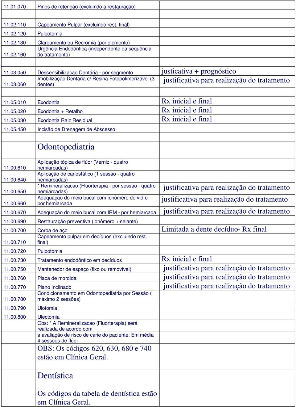 05.010 Exodontia Rx inicial e final 11.05.020 Exodontia + Retalho Rx inicial e final 11.05.030 Exodontia Raiz Residual Rx inicial e final 11.05.450 Incisão de Drenagem de Abscesso 11.00.